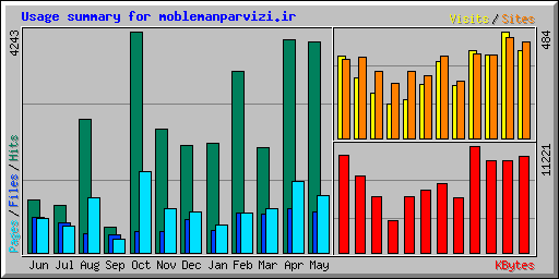 Usage summary for moblemanparvizi.ir